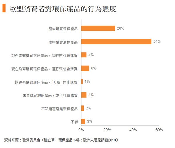 图:欧盟消费者对环保产品的行为态度