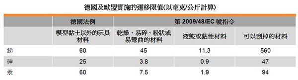 表:德国及欧盟实施的迁移限值