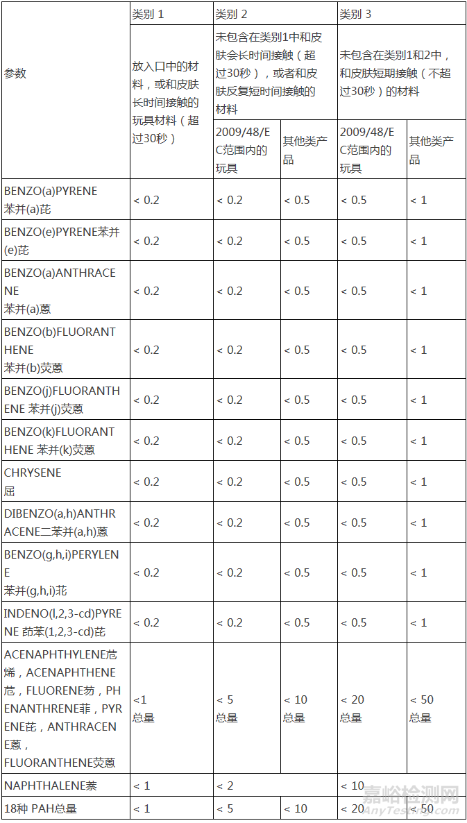 7月1日GS认证产品管控多环芳烃（PAH）新标准生效