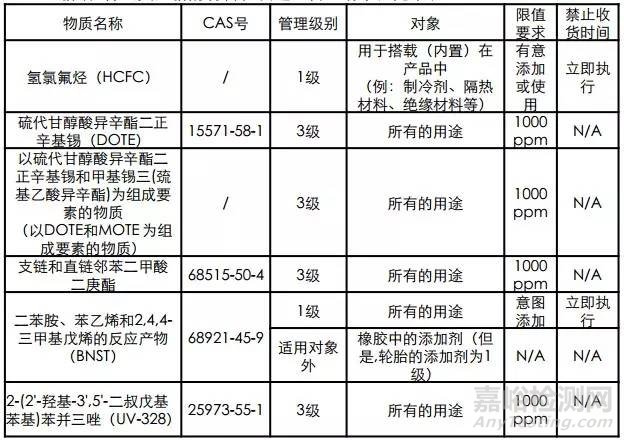 索尼产品环保要求SS-00259新版发布、变化点解读（8月生效）