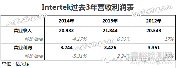 Intertek天祥集团发布2014年报