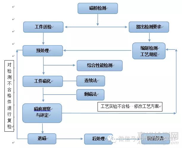 飞机部件如何做磁粉检测？