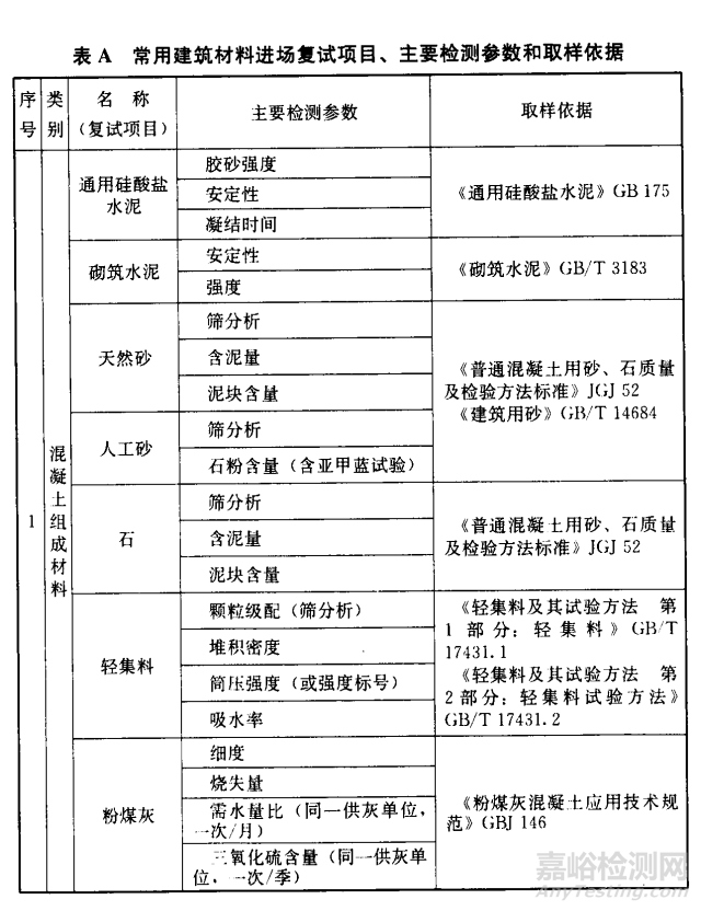 常用建筑材料进场复试项目、检测参数和取样依据