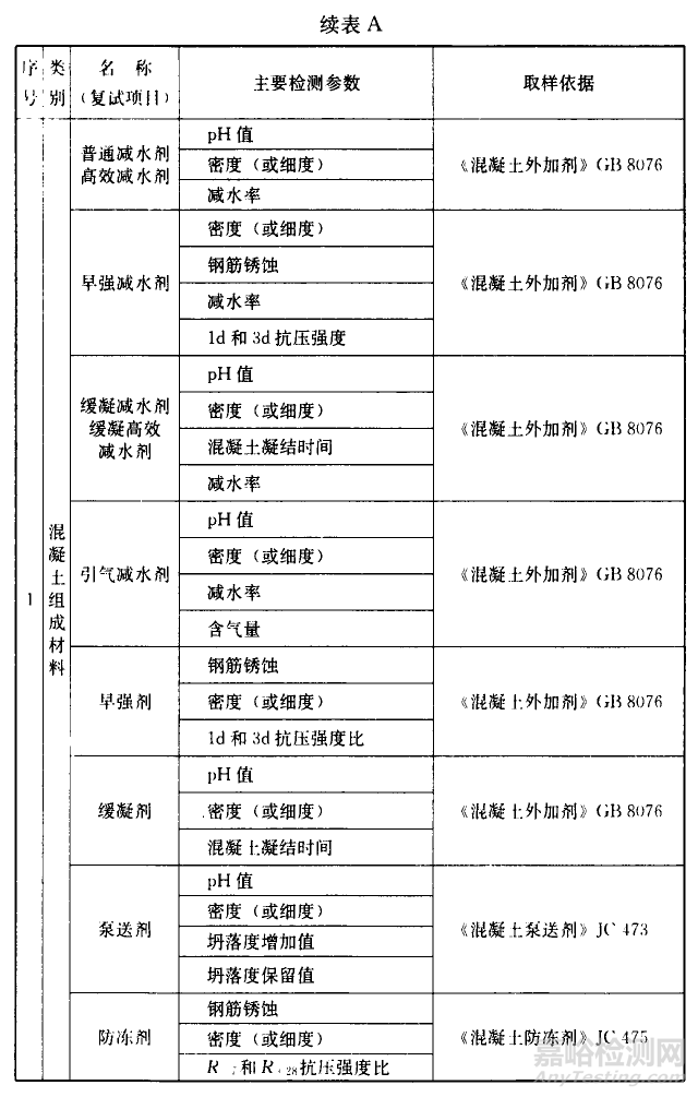 常用建筑材料进场复试项目、检测参数和取样依据