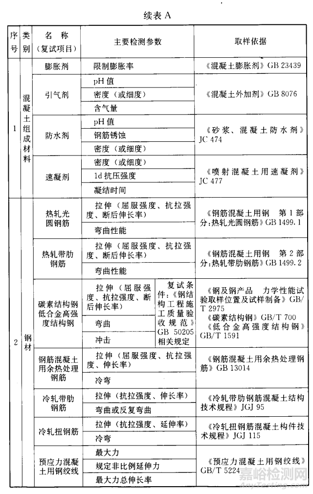 常用建筑材料进场复试项目、检测参数和取样依据