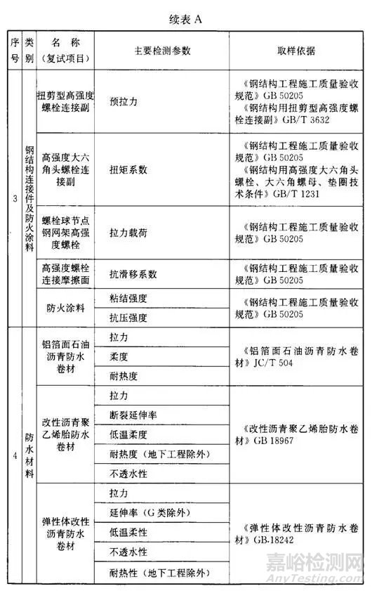 常用建筑材料进场复试项目、检测参数和取样依据