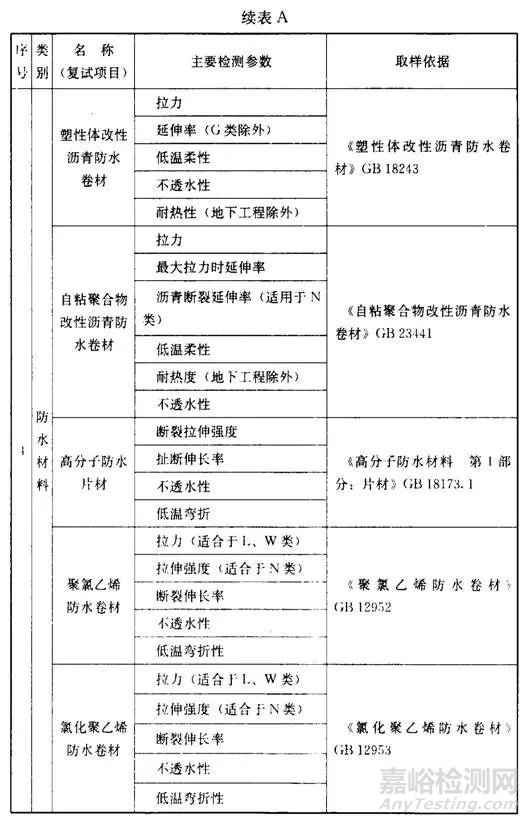 常用建筑材料进场复试项目、检测参数和取样依据