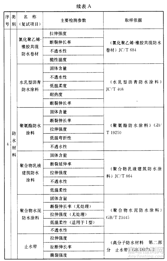 常用建筑材料进场复试项目、检测参数和取样依据