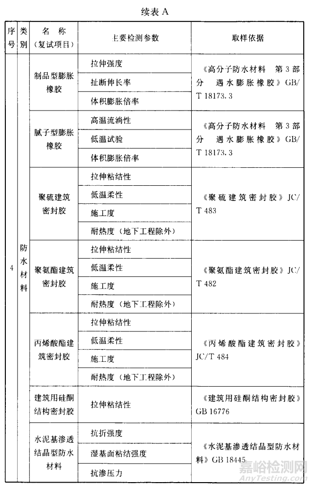 常用建筑材料进场复试项目、检测参数和取样依据