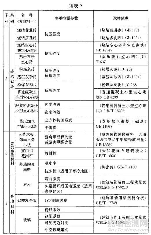 常用建筑材料进场复试项目、检测参数和取样依据