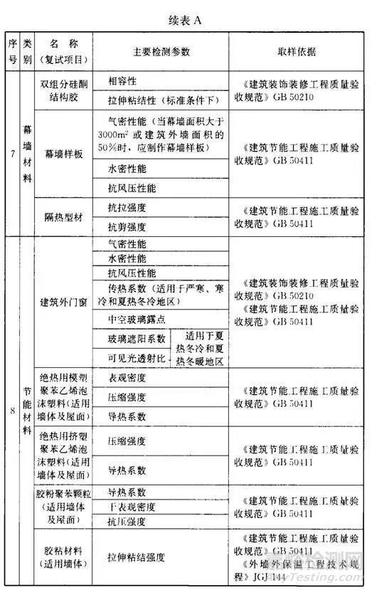 常用建筑材料进场复试项目、检测参数和取样依据