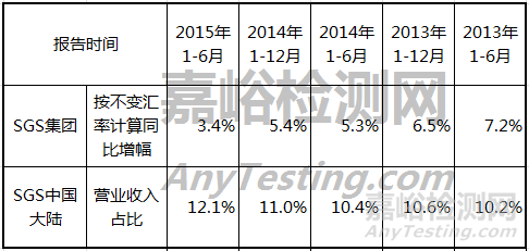 SGS、CTI、电科院2015年上半年报