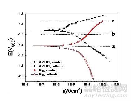 材料耐腐蚀性能的评价方法