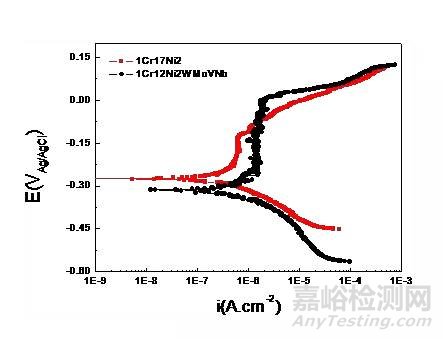 材料耐腐蚀性能的评价方法