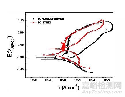 材料耐腐蚀性能的评价方法