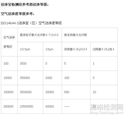 洁净室需要检测哪些项目、检测标准