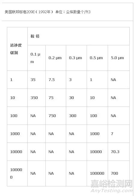 洁净室需要检测哪些项目、检测标准