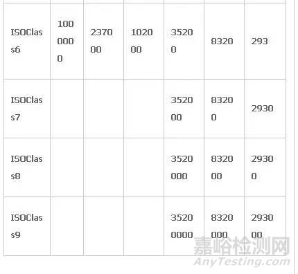 洁净室需要检测哪些项目、检测标准