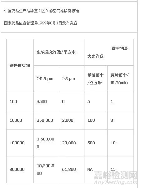 洁净室需要检测哪些项目、检测标准