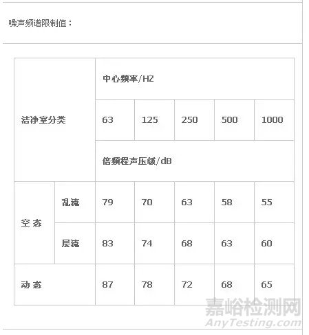 洁净室需要检测哪些项目、检测标准