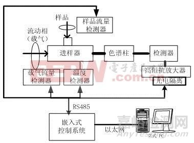 气相色谱仪原理