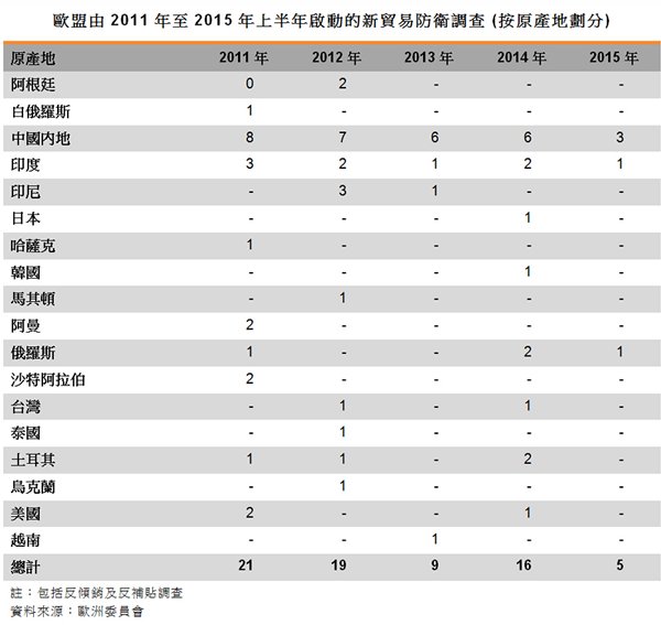 表:欧盟由2011年至2015年上半年启动的新贸易防卫调查 (按原产地划分)