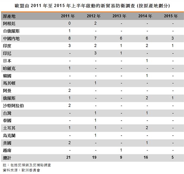 表:欧盟由2011年至2015年上半年启动的新贸易防卫调查 (按原产地划分)