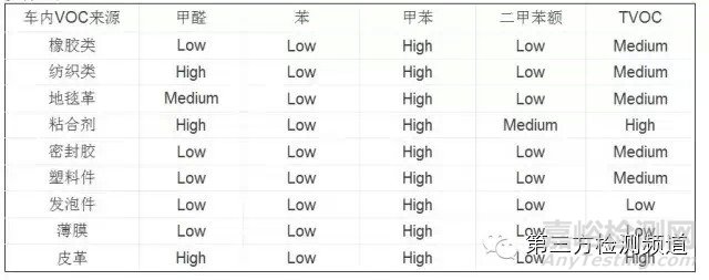 专业解读汽车VOC测试和法规