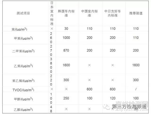 专业解读汽车VOC测试和法规