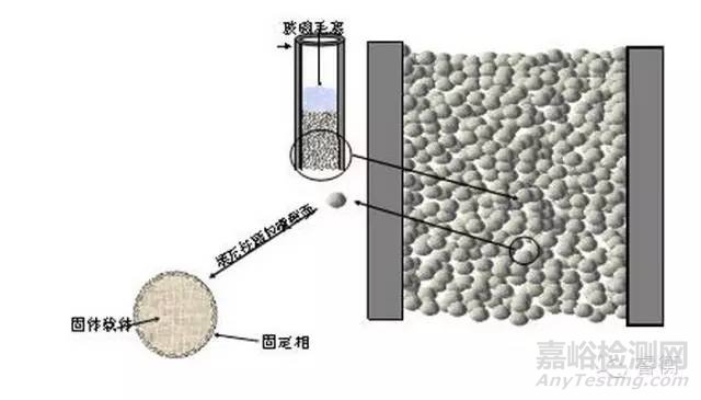 色谱柱知识百科