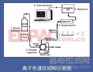 离子色谱仪原理