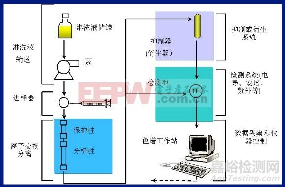 离子色谱仪原理