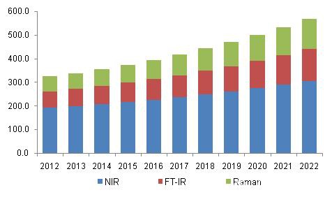 2012-2022北美地区过程光谱市场(usd million)
