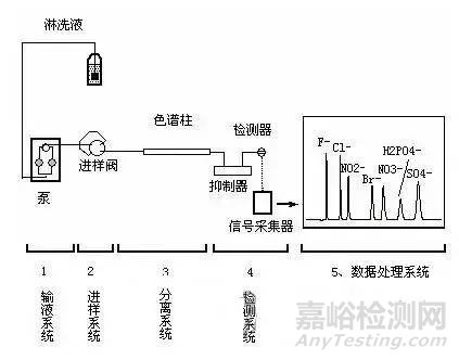 离子色谱仪