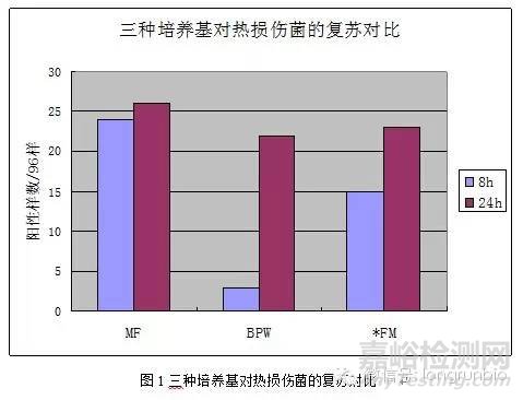 技术前沿 ┃ 如何实现沙门氏菌24小时快速增菌检测