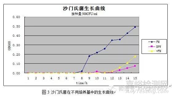 技术前沿 ┃ 如何实现沙门氏菌24小时快速增菌检测