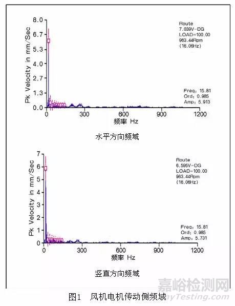 用振动检测预知电机轴承内环松动