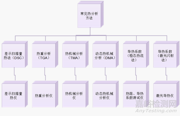 比热容的测试方法