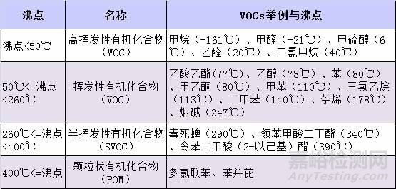 VOC检测，VOC监测，VOC测试