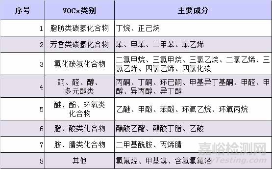 VOC检测，VOC监测，VOC测试