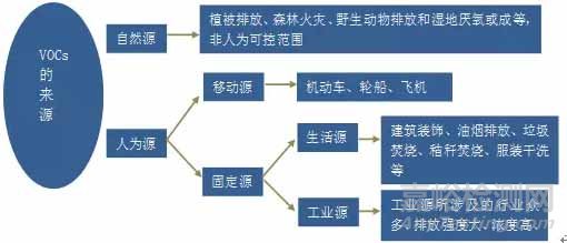 VOC检测，VOC监测，VOC测试