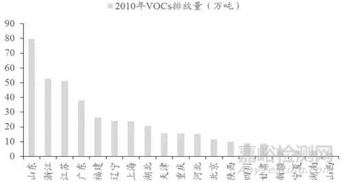 VOC检测，VOC监测，VOC测试