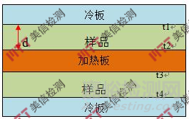 稳态法测量材料的导热系数