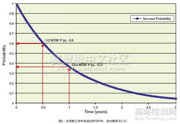 MTBF平均故障间隔时间