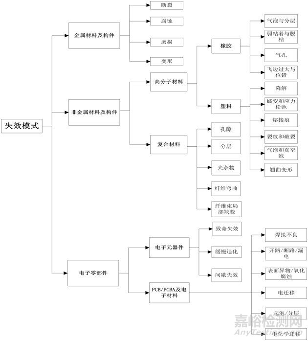 不同产品失效模式不同