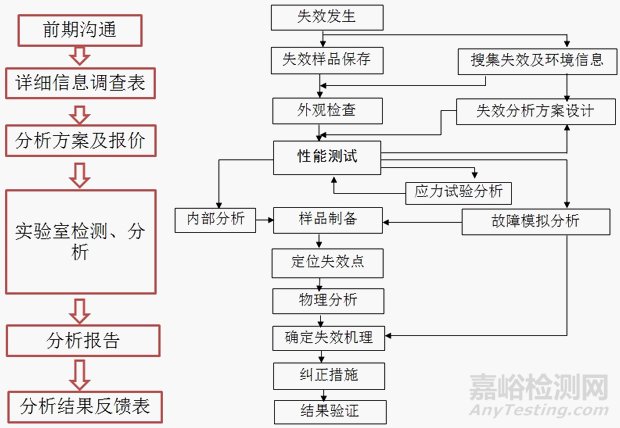 失效分析机构失效分析服务流程