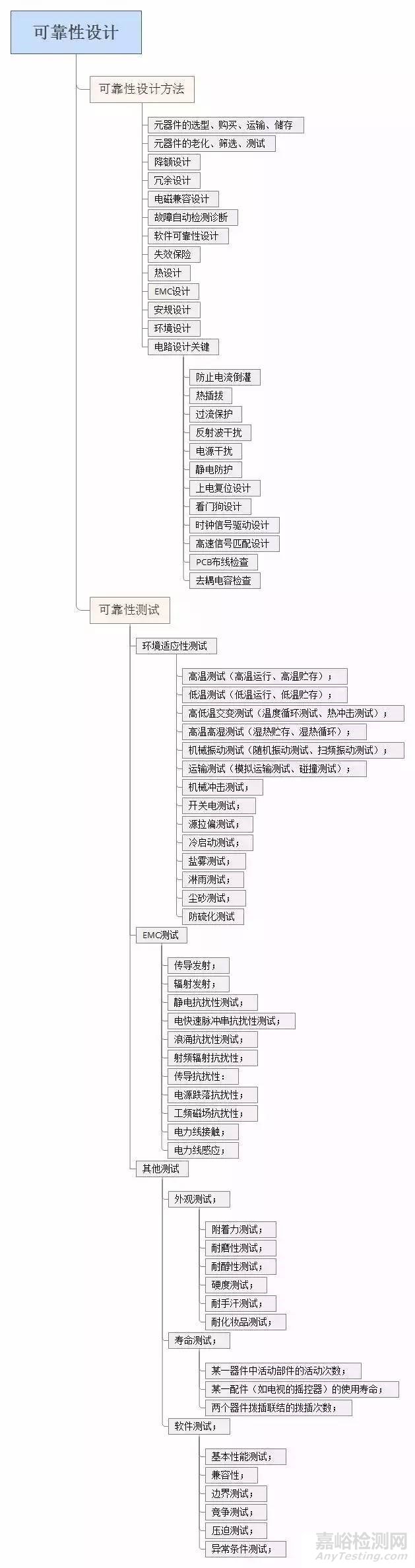 电子产品可靠性设计内容