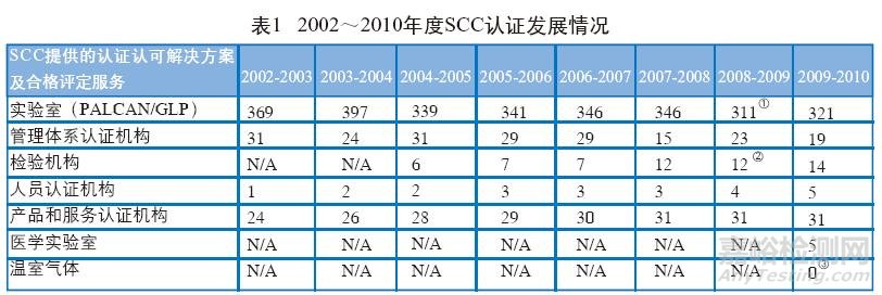 加拿大SCC认证