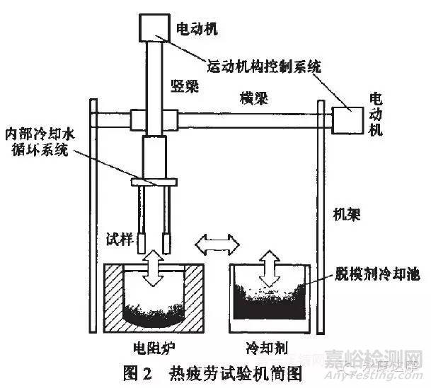 疲劳寿命试验