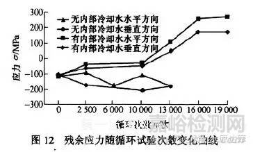 疲劳寿命试验